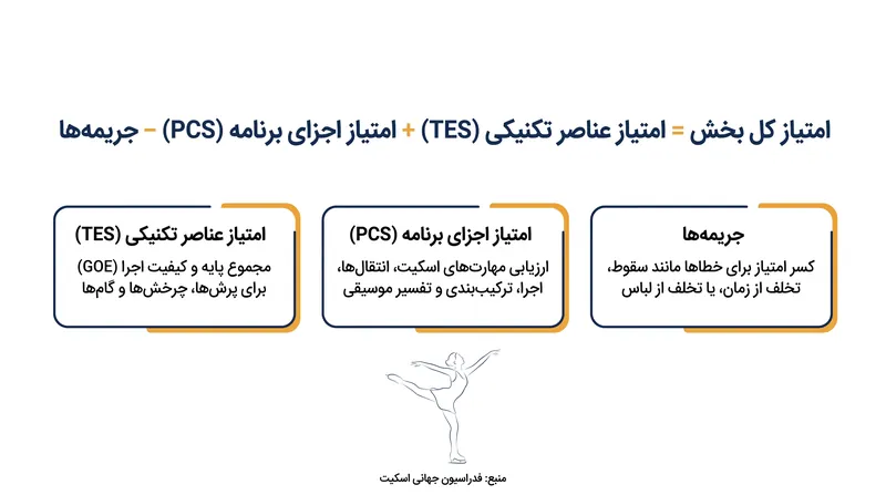 امتیاز کل بخش، ترکیبی از سختی تکنیکی، ارائه هنری و کسر امتیازات جریمه است.