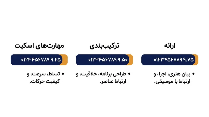 امتیاز اجزای برنامه، کیفیت‌های هنری و یکپارچگی اجرای یک اسکیت‌باز را ارزیابی می‌کند.