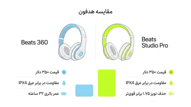 مشخصات کلیدی هدفون‌های پرچمدار جدید Beats 360.