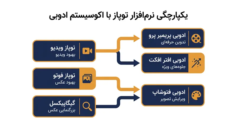 نحوه ارتباط ابزارهای مستقل توپاز لبز با برنامه‌های کریتیو کلاد ادوبی.