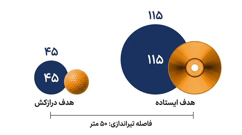 پارو به عنوان یک اهرم نوع اول عمل می‌کند که در آن گیره پارو نقش تکیه‌گاه را دارد.
