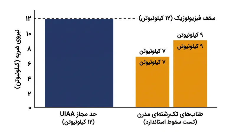 طناب‌های دینامیک مدرن به گونه‌ای مهندسی شده‌اند که اوج نیروهای ضربه را به خوبی زیر سقف فیزیولوژیک ۱۲ کیلونیوتن تعیین‌شده توسط UIAA نگه دارند.