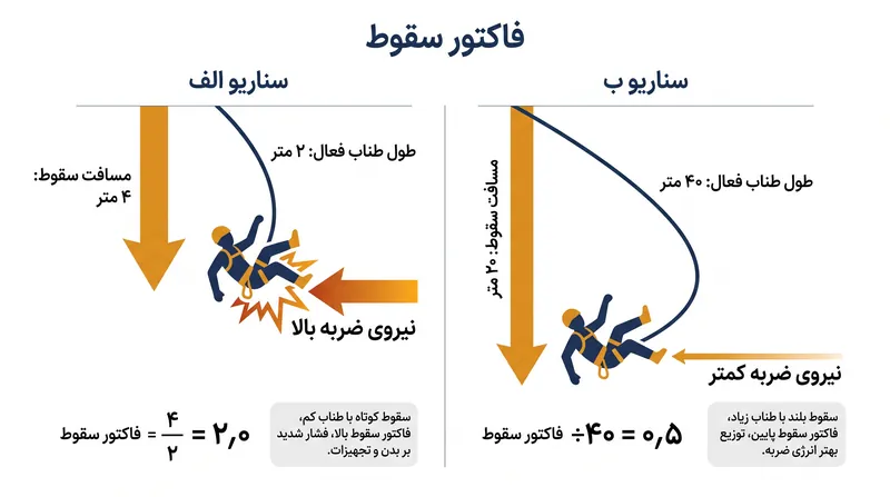 یک سقوط کوتاه با طنابِ کم درگیر در سیستم، فاکتور سقوط بالاتر و نیروی ضربه بیشتری نسبت به یک سقوط بلند با طنابِ زیاد تولید می‌کند.