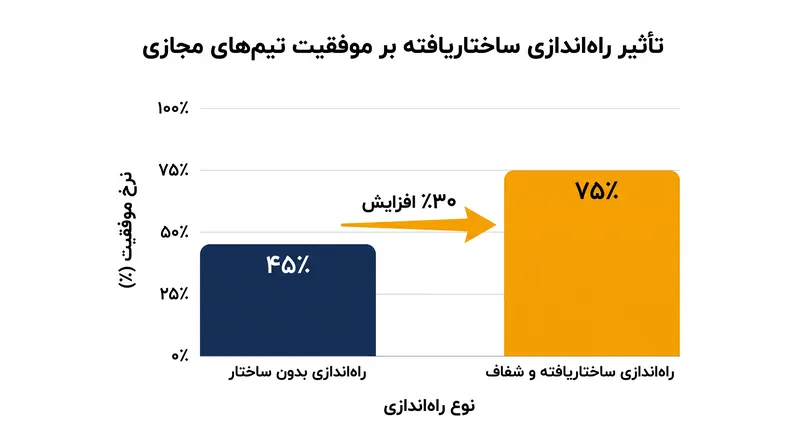 راه‌اندازی ساختاریافته تیم‌ها که هنجارها و قابلیت‌های مشترک را تعریف می‌کند، احتمال موفقیت یک تیم مجازی را به‌طور قابل‌توجهی افزایش می‌دهد.