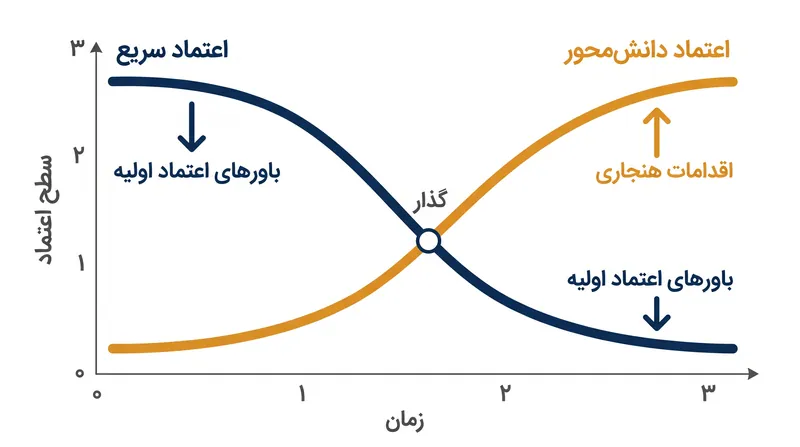 اعتماد سریع مانند یک پل موقت عمل می‌کند که باید با اقدامات هنجاری ملموس تقویت شود تا به اعتماد دانش‌محور و پایدار تبدیل گردد.