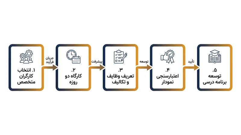 پیشرفت استاندارد پنج‌مرحله‌ای از انتخاب کارگر تا توسعه برنامه درسی.