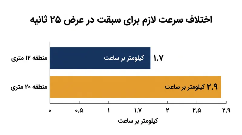 افزایش منطقه درفتینگ به ۲۰ متر، دوچرخه‌سواران سبقت‌گیرنده را مجبور می‌کند تا اختلاف سرعت بسیار بالاتری ایجاد کنند.