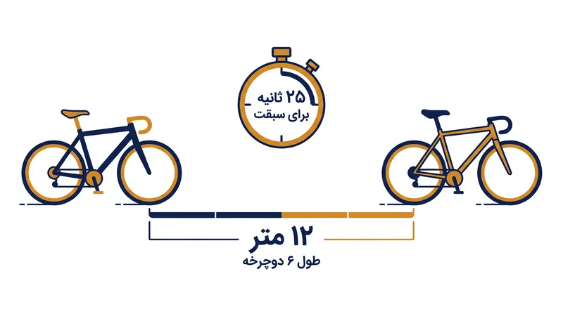 منطقه درفتینگ از لبه جلویی چرخ جلوی دوچرخه پیشتاز تا لبه جلویی چرخ جلوی دوچرخه پشتی اندازه‌گیری می‌شود.
