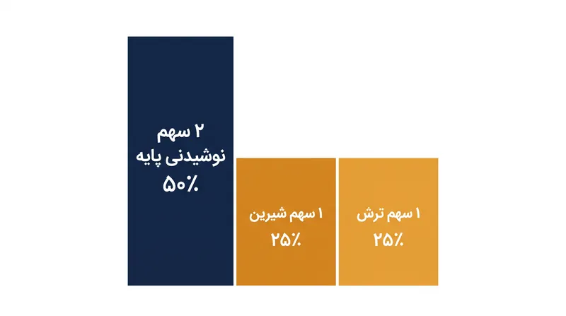 نسبت طلایی مدرن دقیقاً نیمی از حجم نوشیدنی را به نوشیدنی پایه اختصاص می‌دهد.