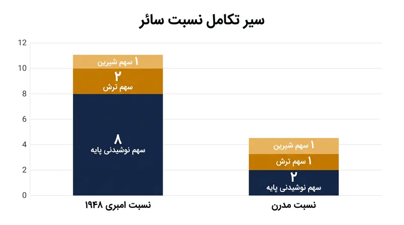 استاندارد سال ۱۹۴۸ دیوید امبری، نوشیدنی بسیار تندتر و با تسلط بیشتر الکل را می‌طلبید که فراتر از سلیقه ذائقه‌های امروزی است.
