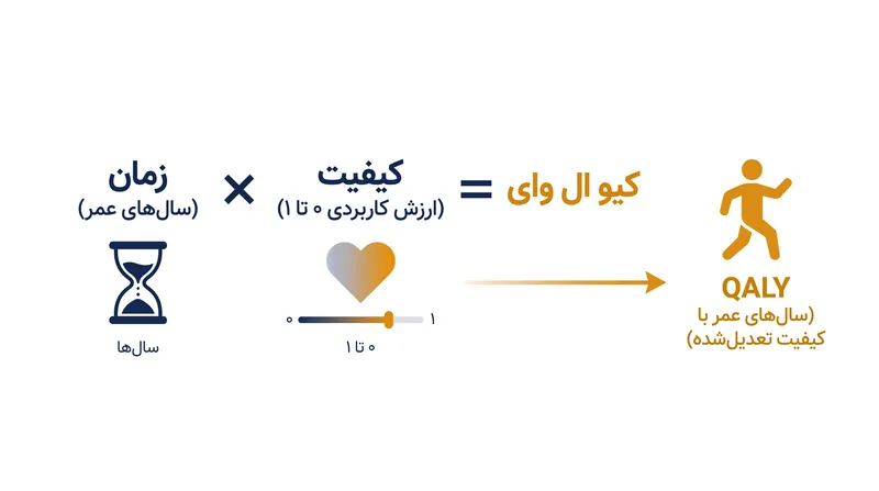 محاسبه QALY از ضرب کردن طول عمر به دست آمده در کیفیت آن زندگی به دست می‌آید.