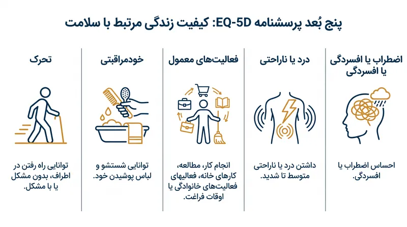 پرسشنامه EQ-5D کیفیت زندگی مرتبط با سلامت را در پنج بعد متمایز اندازه‌گیری می‌کند.