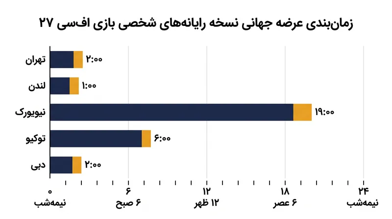 بازیکنان پی‌سی برخلاف عرضه‌های تدریجی نیمه‌شب که در کنسول‌ها دیده می‌شود، یک عرضه جهانی همگام‌سازی‌شده را تجربه کردند.