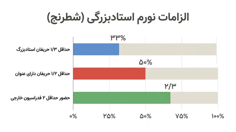 قوانین سخت‌گیرانه تنوع حریفان که برای جلوگیری از جمع‌آوری آسان نورم طراحی شده‌اند.