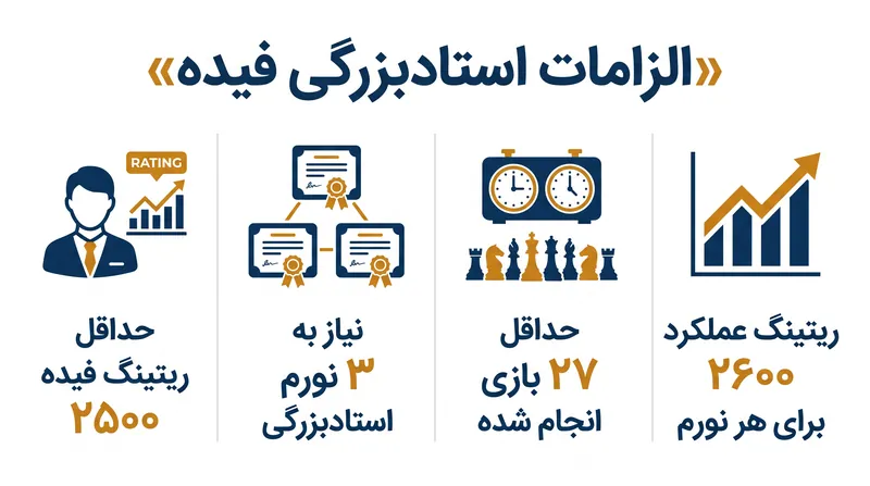 خط پایه ریاضی مورد نیاز برای کسب عنوان استادبزرگ فیده.