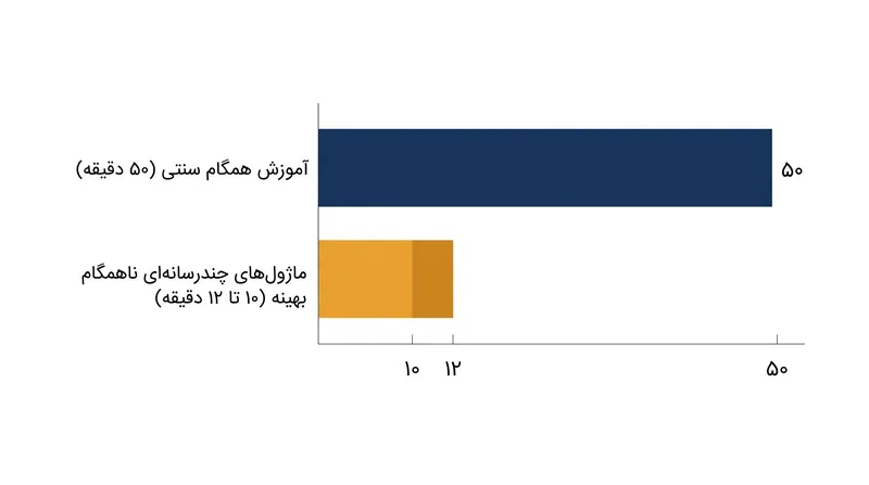 کاربردهای نوین آموزش از راه دور مدل ADDIE، ماژول‌های چندرسانه‌ای کوتاه‌تر و ناهمگام را ترجیح می‌دهند.