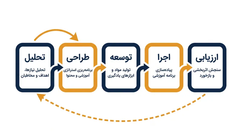 پنج مرحله مدل طراحی آموزشی ADDIE.