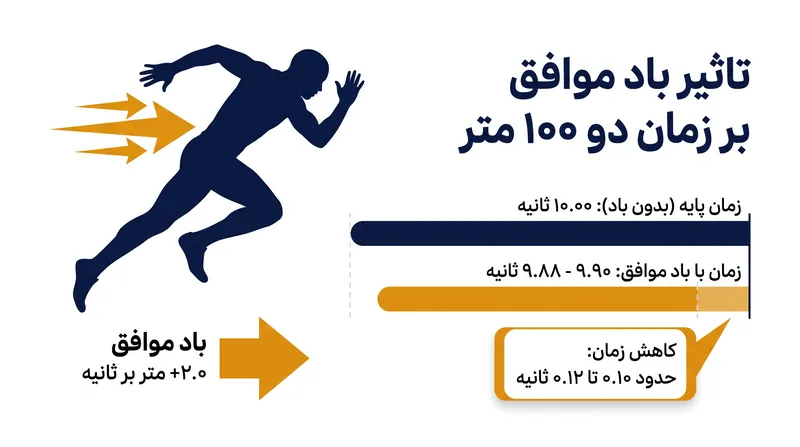 حداکثر باد موافق مجاز، یک مزیت قابل‌سنجش در مسابقه دو ۱۰۰ متر ایجاد می‌کند.
