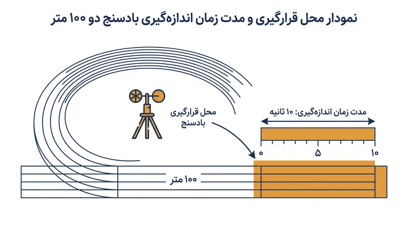 سرعت باد در دو ۱۰۰ متر دقیقا به مدت ۱۰ ثانیه ثبت می‌شود.