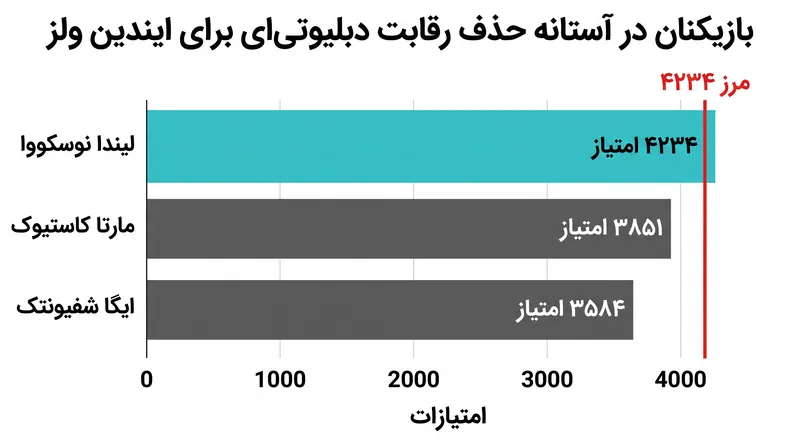 رقابت در لبه مرز WTA بسیار نفس‌گیر است؛ ایگا شفیونتک، زن شماره یک پیشین جهان، ۶۵۰ امتیاز تا خط صعود فاصله دارد.