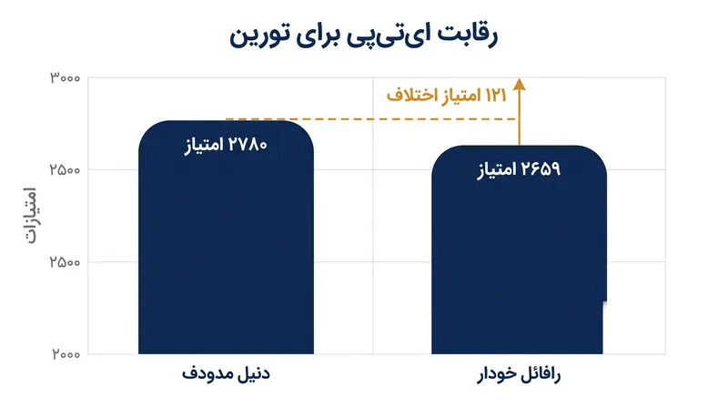 چگونه مصدومیت‌های اواخر فصل، چشم‌انداز گلف جهان را تغییر می‌دهند.