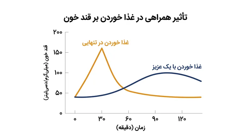 شرکت‌کنندگانی که با شریک زندگی خود غذا می‌خوردند، افزایش قند خون کمتری داشتند و سریع‌تر به سطح پایه بازگشتند.