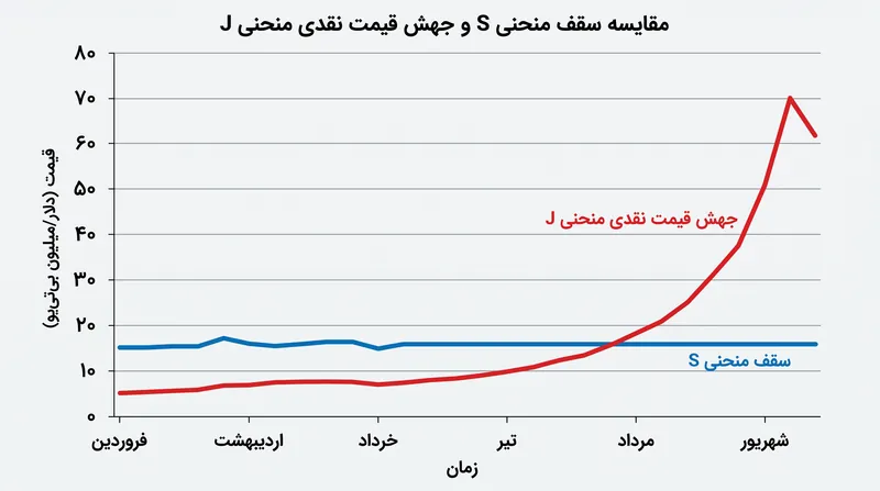 در طول شوک عرضه سال ۲۰۲۲، قیمت‌های نقدی مبتنی بر هاب جهشی به شکل منحنی جی (J-curve) را تجربه کردند که بسیار فراتر از سقف منحنی اس در قراردادهای سنتی بود.