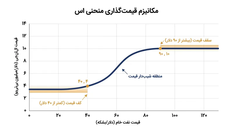 مکانیسم منحنی اس (S-curve) یک کف و سقف قیمتی ایجاد می‌کند تا خریداران و فروشندگان را در برابر نوسانات شدید قیمت نفت محافظت کند.