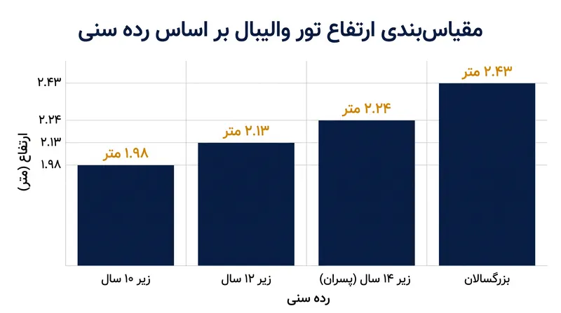 والیبال ایالات متحده ارتفاع تور را برای رده‌های پایه کاهش می‌دهد تا اطمینان حاصل کند مکانیک صحیح حمله از سنین پایین به درستی توسعه می‌یابد.