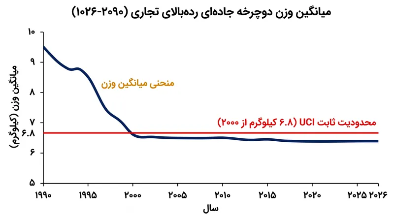 در حالی که وزن دوچرخه‌های تولیدی از سال ۲۰۰۰ به‌شدت کاهش یافته، کف قانونی UCI همچنان ثابت مانده است.