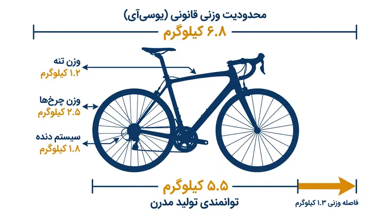 تولیدات مدرن کربنی به‌راحتی دوچرخه‌هایی بسیار سبک‌تر از کف قانونی ۶.۸ کیلوگرمی می‌سازند.
