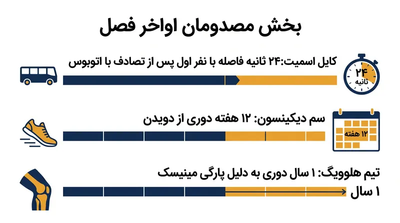 جدول زمانی دوران نقاهت برای مدعیان برتر مسابقات سه‌گانه.