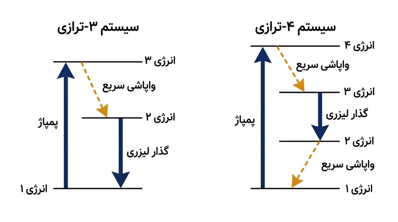 سیستم‌های چهارترازی به انرژی پمپاژ بسیار کمتری نیاز دارند زیرا تراز پایین‌تر لیزر خالی می‌ماند.