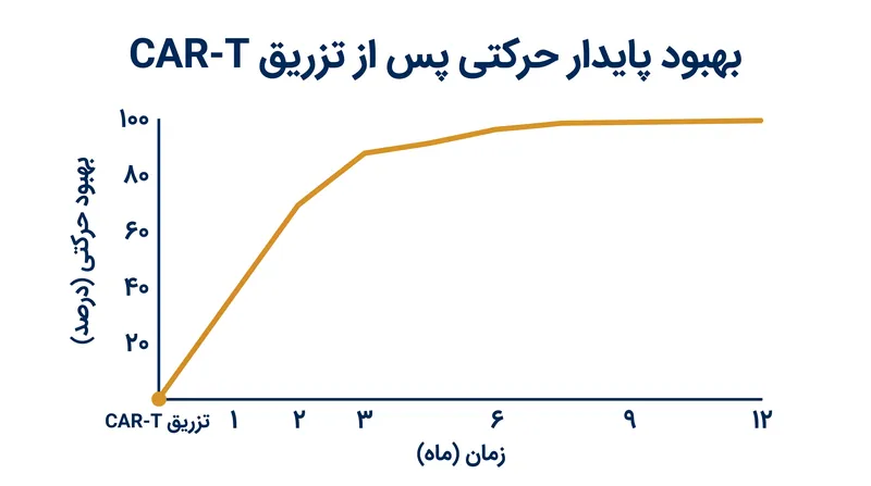 بیماران حاضر در این کارآزمایی، بهبودهای عملکردی حرکتی خود را تا یک سال کامل پس از دریافت تزریق miv-cel حفظ کردند.