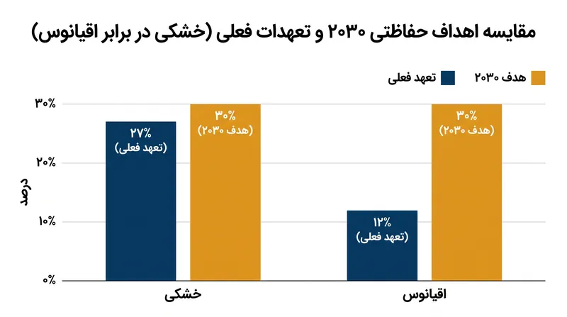 تعهدات ملی فعلی، حفاظت از خشکی‌ها را به هدف ۳۰ درصدی نزدیک می‌کند، در حالی که حفاظت از اقیانوس‌ها به شدت عقب مانده است.