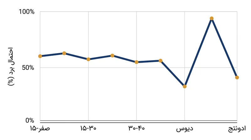 پیشروی غیرخطی سیستم امتیازدهی به این معناست که اهرم ریاضی یک امتیاز بسته به توالی بازی، نوسانات شدیدی دارد.