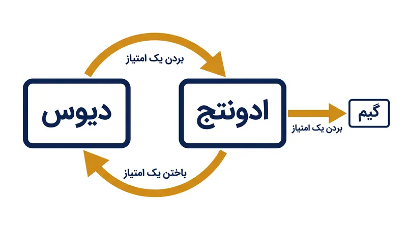 توالی «ادونتج» یک طناب‌کشی موضعی ایجاد می‌کند که از نظر تئوری می‌تواند تا بی‌نهایت ادامه یابد، تا زمانی که یک بازیکن اختلاف دو امتیازی را تضمین کند.