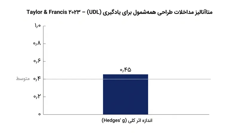 یک متاآنالیز در سال ۲۰۲۳ نشان داد که مداخلات UDL تأثیر مثبت و متوسطی بر نتایج دانش‌آموزان دارد.