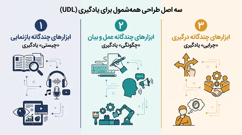 چارچوب UDL بر سه اصل اساسی استوار است که به «چیستی»، «چگونگی» و «چرایی» یادگیری می‌پردازند.