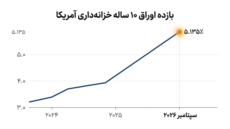 بازده اوراق ۱۰ ساله خزانه‌داری در پی داده‌های قدرتمند اقتصادی و تقاضای ضعیف در حراج اوراق، از مرز ۵.۱ درصد عبور کرد.