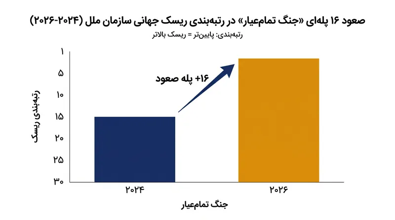 جنگ تمام‌عیار با ۱۶ پله صعود از سال ۲۰۲۴، شدیدترین افزایش را در میان فهرست ۲۸گانه ریسک‌ها ثبت کرده است.