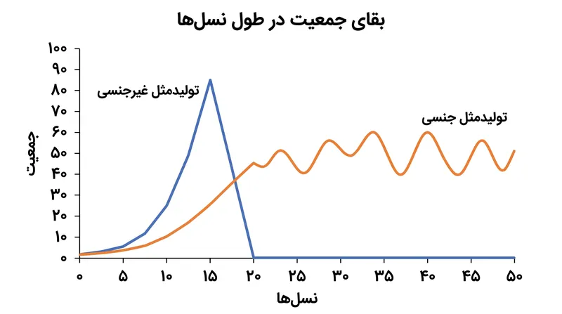 در حالی که دودمان‌های غیرجنسی در ابتدا یک مزیت عددی به دست می‌آورند، در برابر رویدادهای انقراض ناگهانی ناشی از عوامل بیماری‌زا به شدت آسیب‌پذیر هستند.