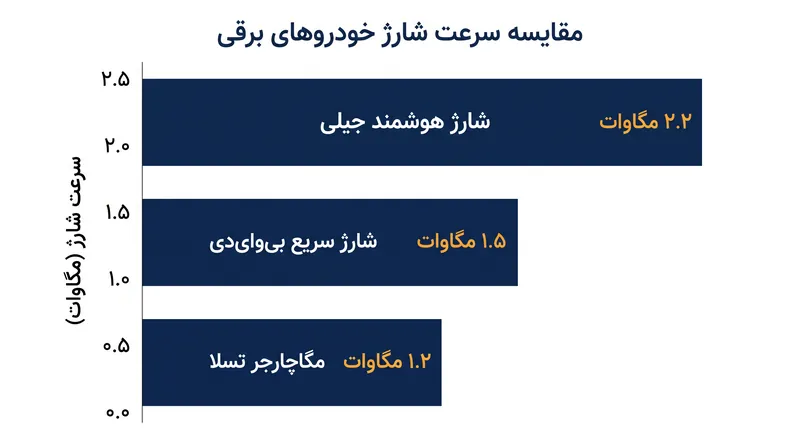 مقایسه سیستم ۲.۲ مگاواتی جیلی با شبکه‌های شارژ فوق‌سریع موجود.