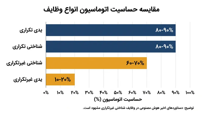 وظایف یدی غیرتکراری همچنان مقاوم‌ترین بخش در برابر فناوری‌های اتوماسیون فعلی هستند.