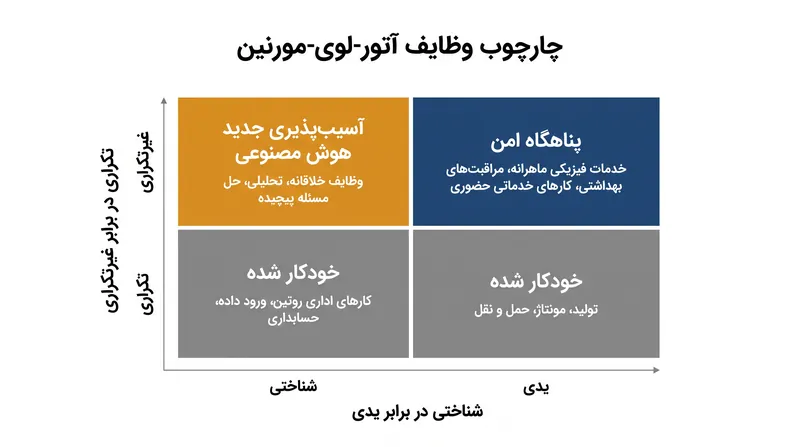 ماتریس سنتی ۲ در ۲ وظایف، که برای بازتاب آسیب‌پذیری‌های ایجاد شده توسط هوش مصنوعی مولد به‌روزرسانی شده است.