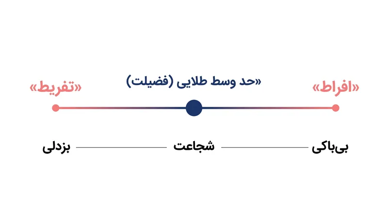 سه‌گانه ارسطویی، فضیلت را به عنوان نقطه میانی بین دو رذیلت متضاد نشان می‌دهد.