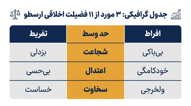 نمونه‌هایی از اینکه چگونه فضایل خاص بین دو حد افراط و تفریط قرار می‌گیرند.