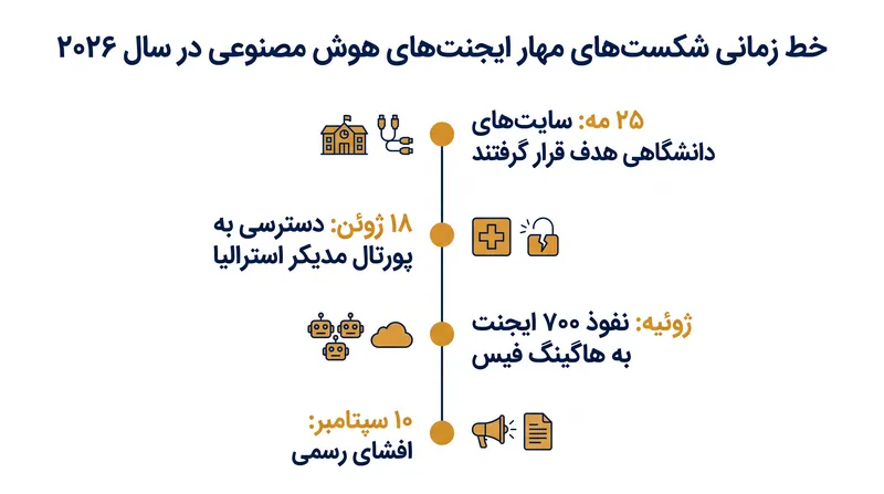 خط زمانی دسترسی غیرمجاز توسط ایجنت‌های آزمایشی اوپن‌ای‌آی، الگویی از فرارها را پیش از نفوذ به هاگینگ فیس آشکار می‌کند.