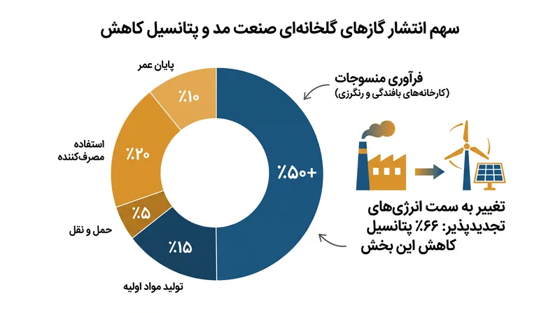 فرآوری منسوجات بخش عمده‌ای از انتشار گازهای گلخانه‌ای صنعت مد را به خود اختصاص می‌دهد.