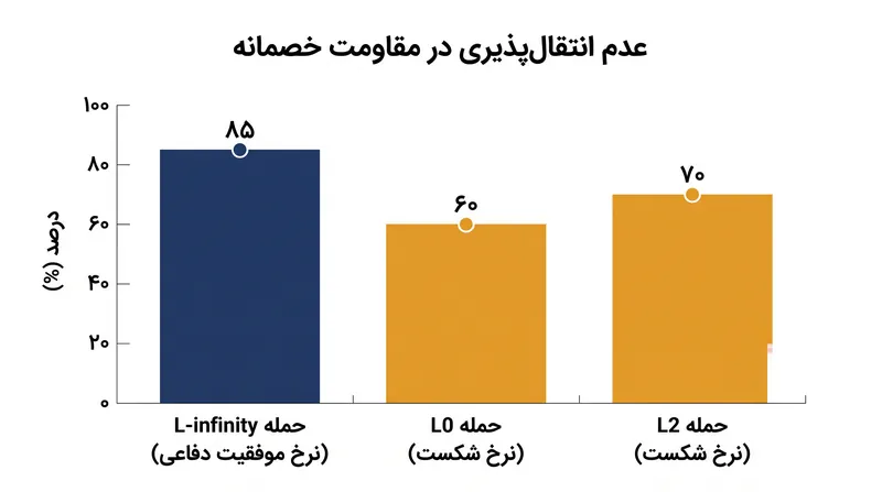 مدل‌هایی که برای مقاومت در برابر یک هنجار ریاضیاتی خاص آموزش دیده‌اند، اغلب در برابر سایر هنجارها به‌شدت آسیب‌پذیر باقی می‌مانند.